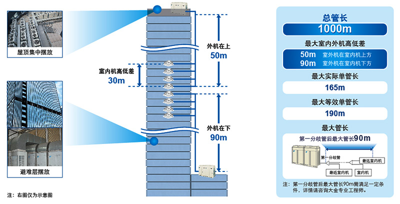 中央空調(diào)安裝靈活